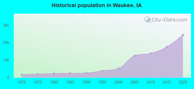 Historical population in Waukee, IA