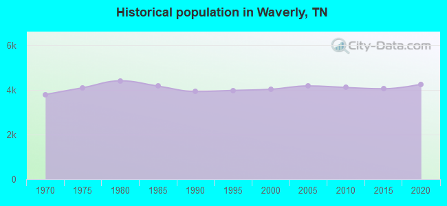 Historical population in Waverly, TN