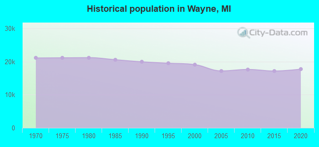 Historical population in Wayne, MI
