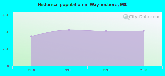 Historical population in Waynesboro, MS