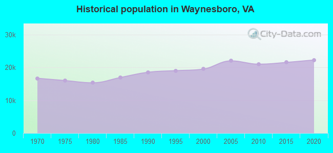 Historical population in Waynesboro, VA