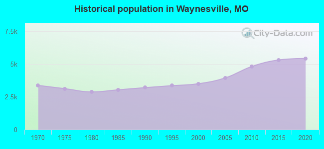 Historical population in Waynesville, MO