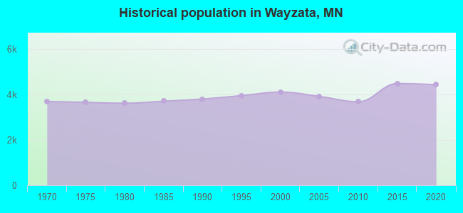 Historical population in Wayzata, MN