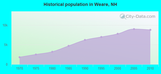 Historical population in Weare, NH