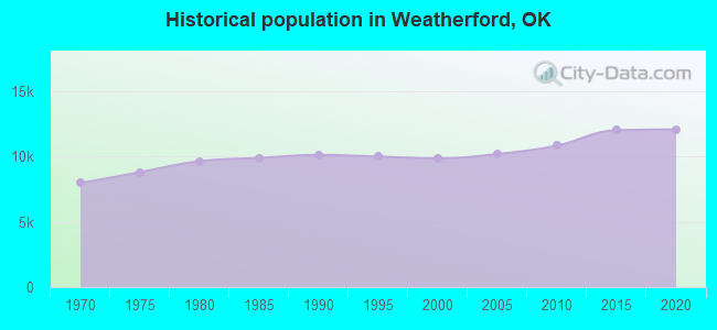 Historical population in Weatherford, OK