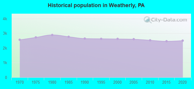 Historical population in Weatherly, PA