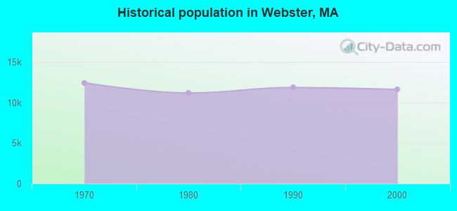Historical population in Webster, MA