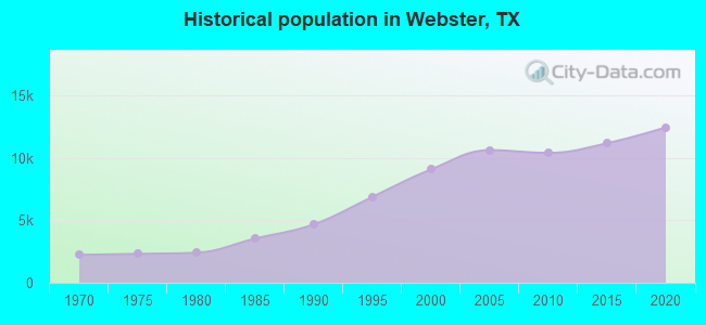 Historical population in Webster, TX