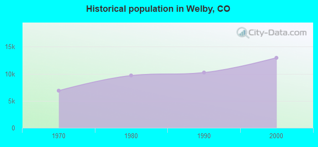 Historical population in Welby, CO