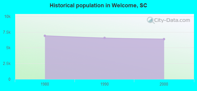Historical population in Welcome, SC