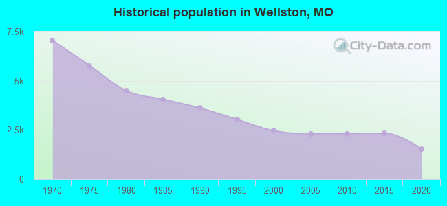 Historical population in Wellston, MO