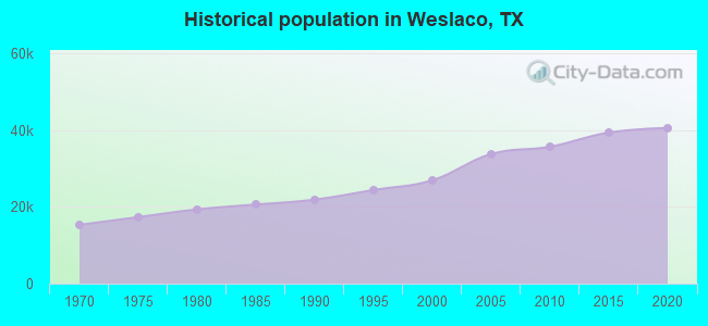 Historical population in Weslaco, TX
