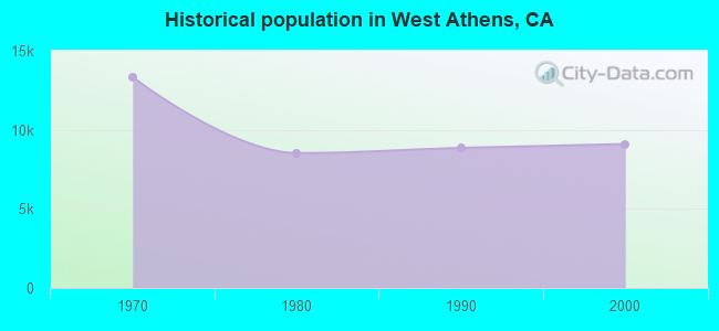 Historical population in West Athens, CA