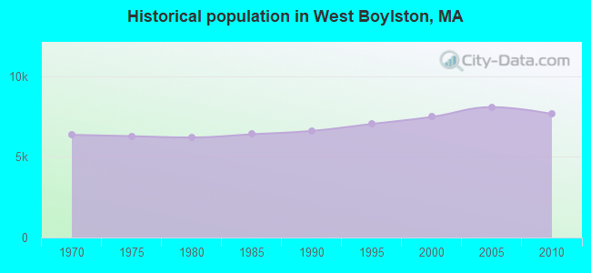 Historical population in West Boylston, MA