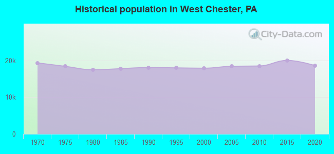 Historical population in West Chester, PA
