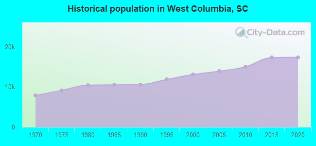 Historical population in West Columbia, SC