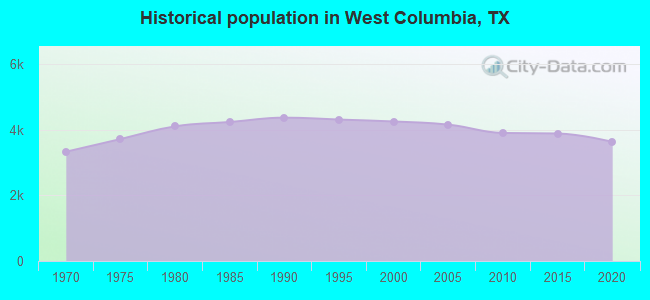 Historical population in West Columbia, TX