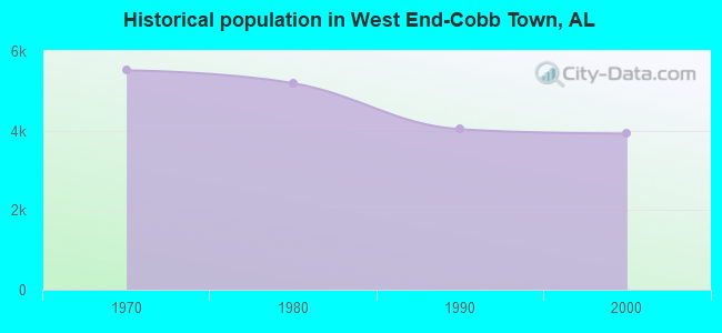 Historical population in West End-Cobb Town, AL