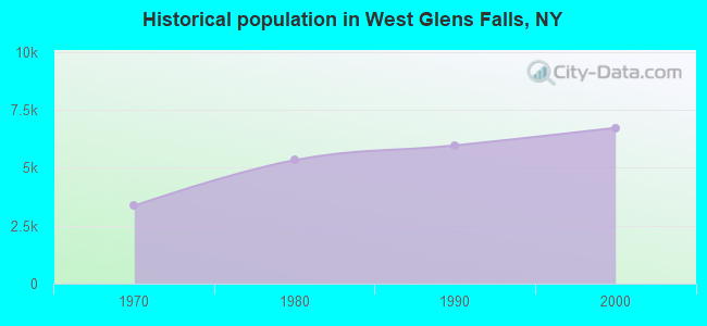 Historical population in West Glens Falls, NY