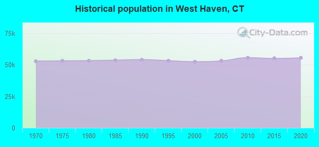 Historical population in West Haven, CT