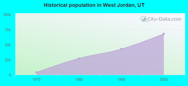 Historical population in West Jordan, UT