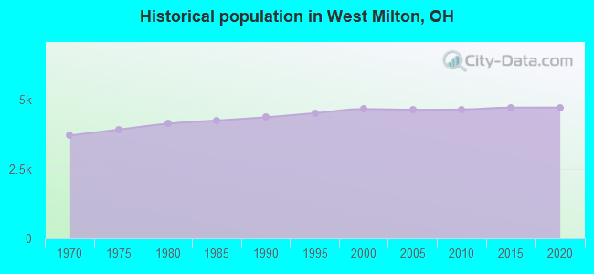 Historical population in West Milton, OH