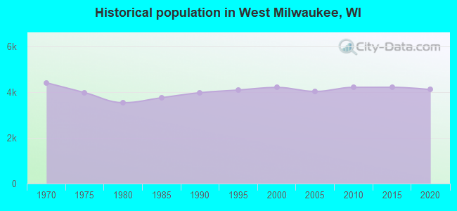 Historical population in West Milwaukee, WI