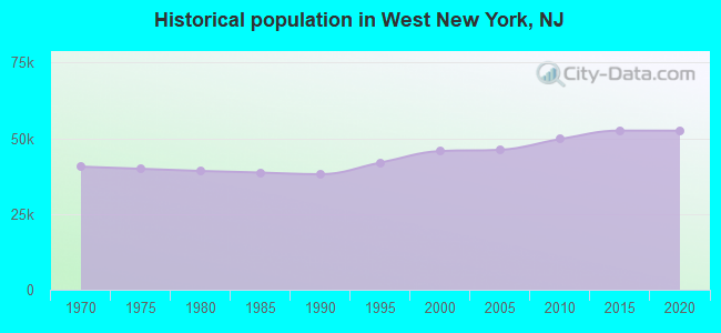 Historical population in West New York, NJ