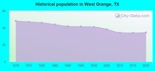Historical population in West Orange, TX