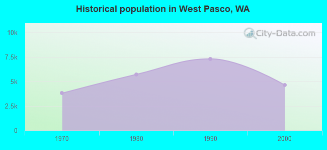 Historical population in West Pasco, WA