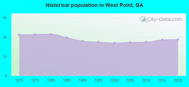 Historical population in West Point, GA
