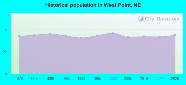 Historical population in West Point, NE