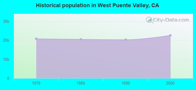 Historical population in West Puente Valley, CA