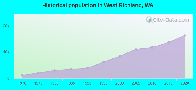 Historical population in West Richland, WA