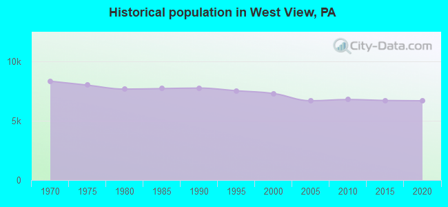 Historical population in West View, PA