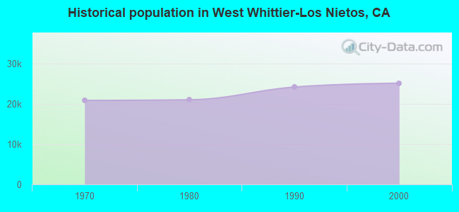 Historical population in West Whittier-Los Nietos, CA