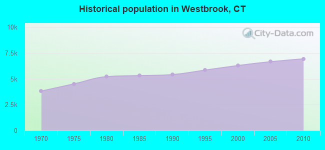 Historical population in Westbrook, CT