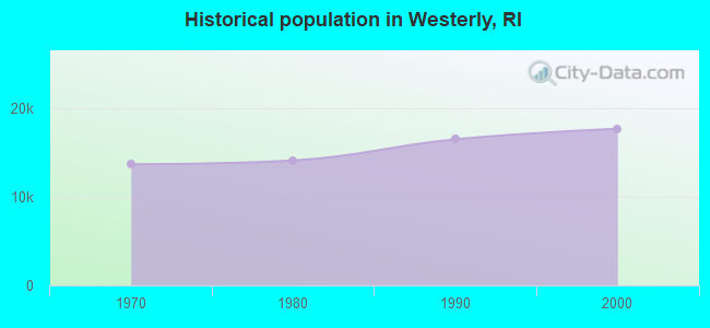 Historical population in Westerly, RI