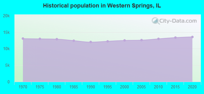 Historical population in Western Springs, IL