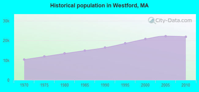 Historical population in Westford, MA