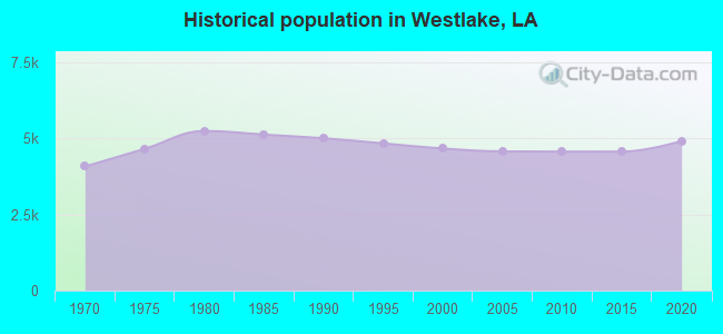 Historical population in Westlake, LA