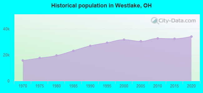 Historical population in Westlake, OH