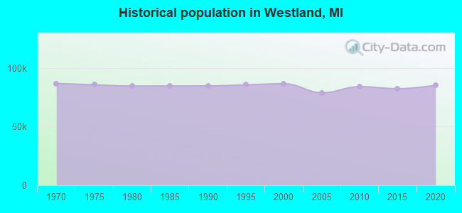 Historical population in Westland, MI