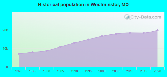 Historical population in Westminster, MD