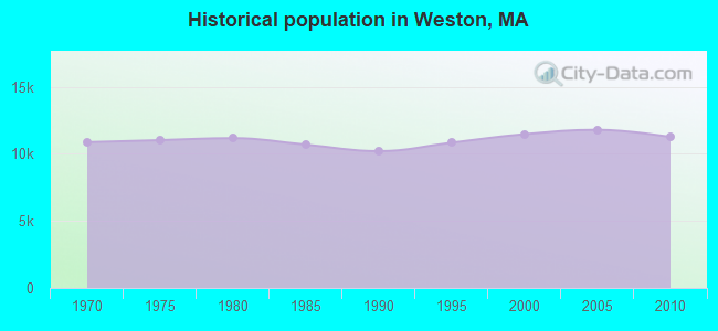 Historical population in Weston, MA