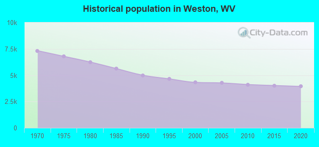 Historical population in Weston, WV