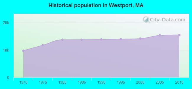 Historical population in Westport, MA