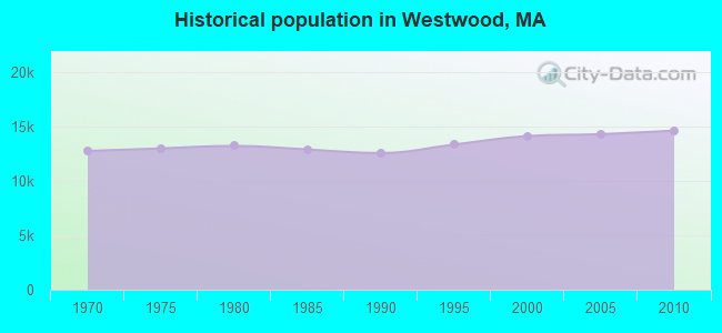 Historical population in Westwood, MA