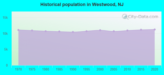 Historical population in Westwood, NJ