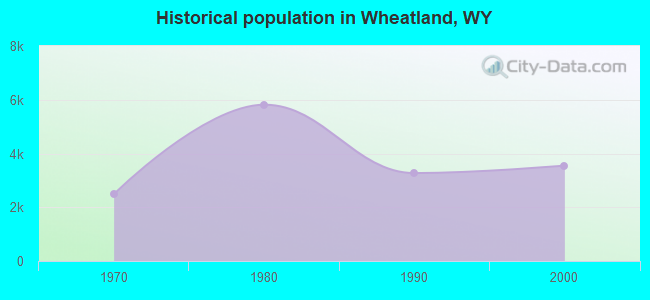 Historical population in Wheatland, WY